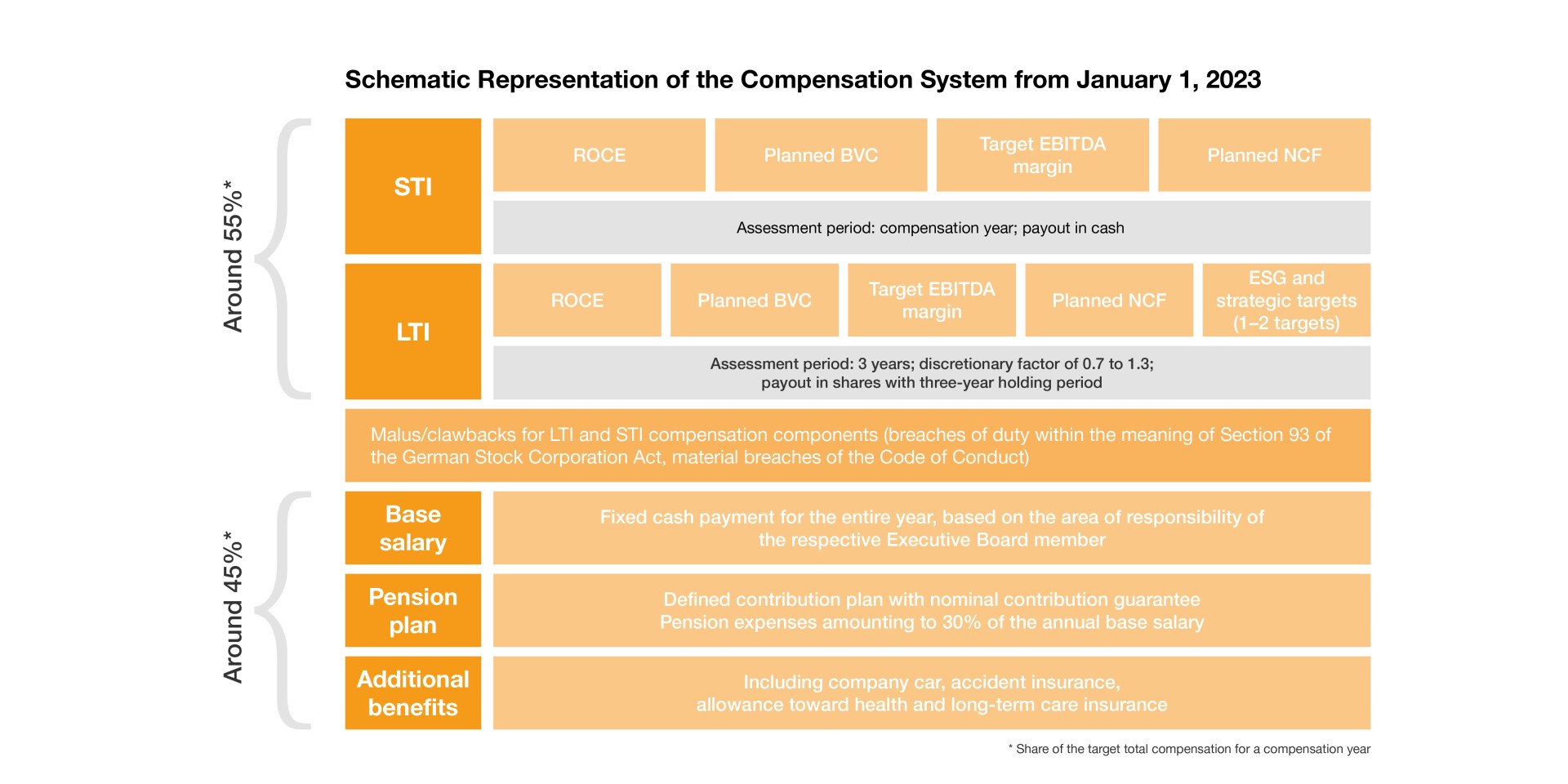 Schematic Representation of the Compensation System from January 1, 2023