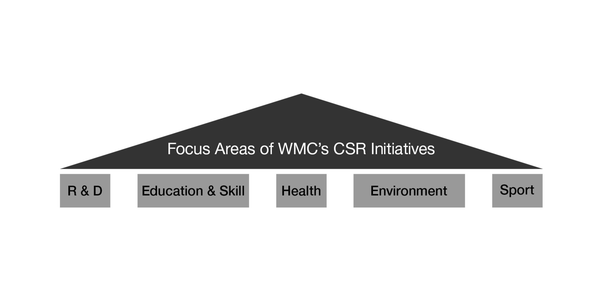 Graphic of the focus areas of WMC's CSR initiatives: R & D, Education & Skill, Health, Environment, Sport