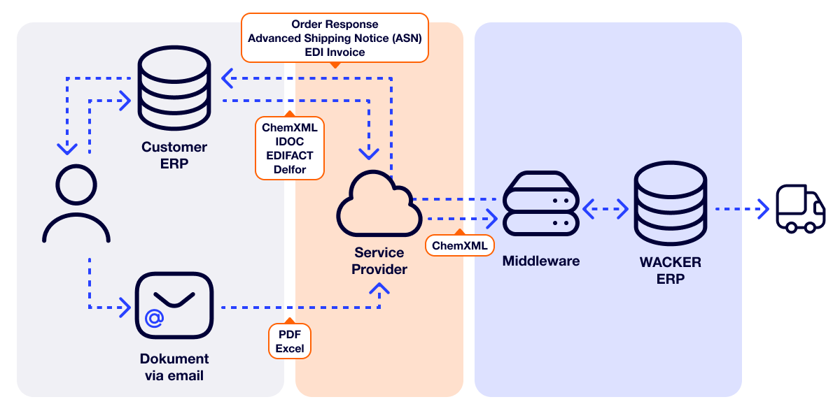 EDI Workflows