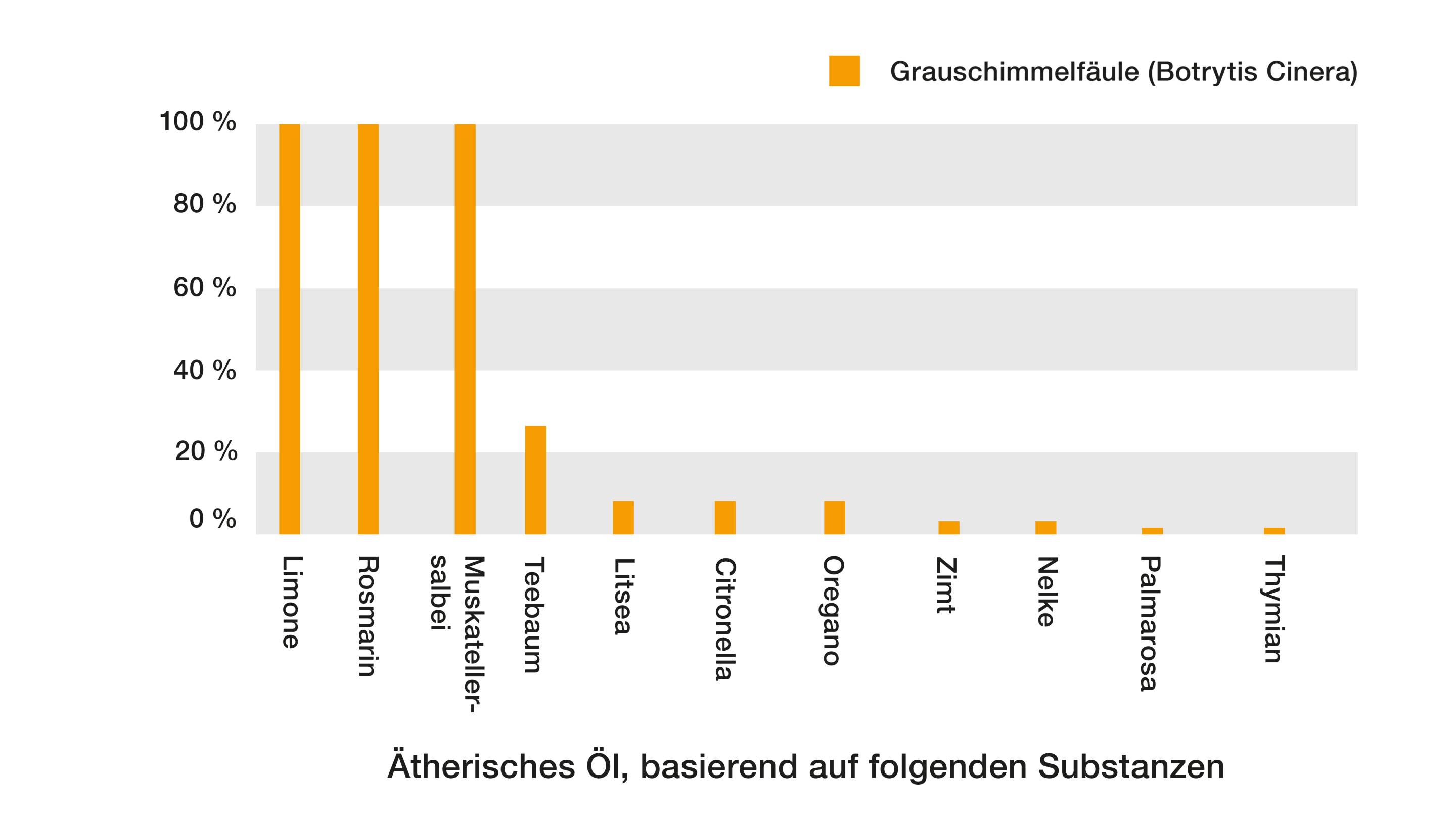 Graph Konzentration unterschiedlicher ätherischer Öle in einer Sporensuspension