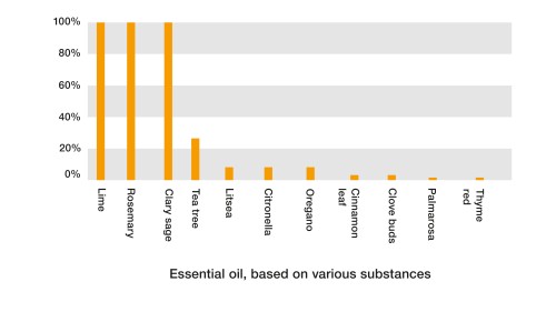 Graph concentration in spore suspension in essential oil