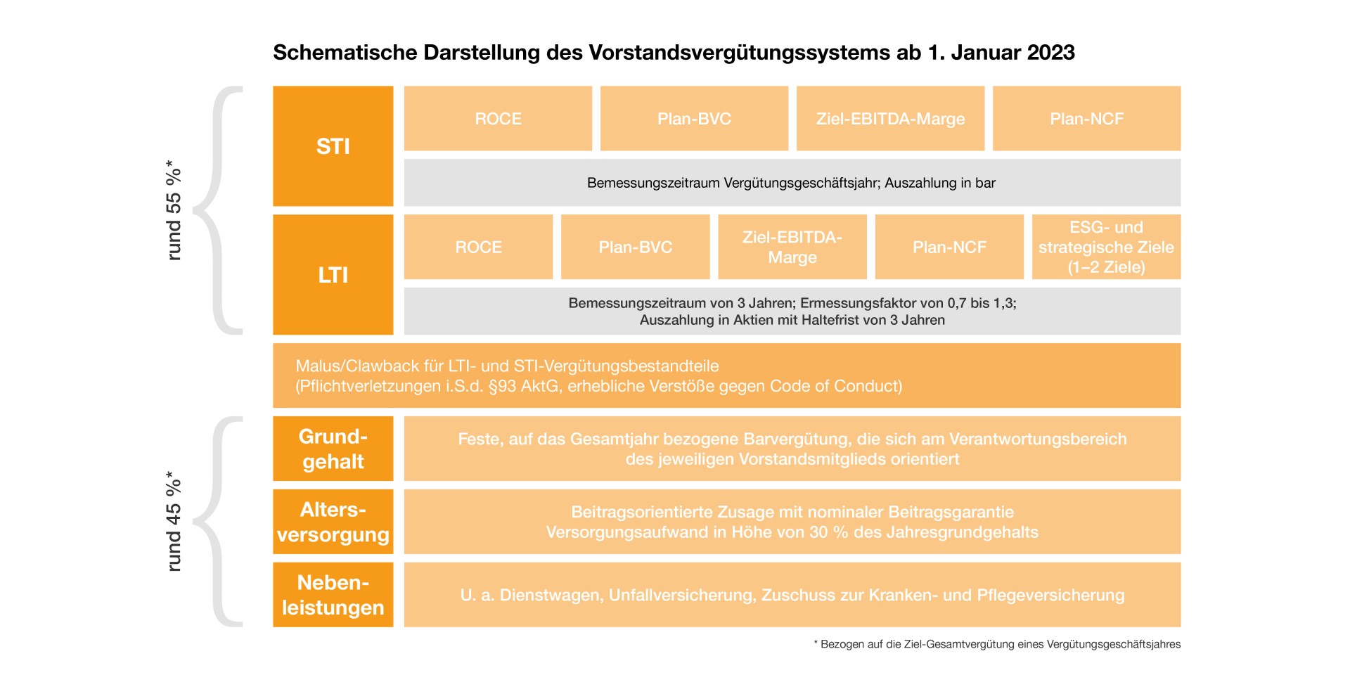 Schematische Darstellung des Vorstandsvergütungssystems ab 1. Januar 2023 