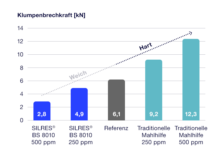 Ein Balkendiagramm zeigt, wie der Zusatz des Siliconadditivs SILRES&reg; BS 8010 Zementverklumpung reduziert. Die y-Achse zeigt die zum Zerbrechen eines Klumpens ben&ouml;tigte Kraft in Kilonewton. Die Balken verdeutlichen, dass Zementproben mit Zusatz von SILRES&reg; BS 8010 eine deutlich geringere Kraft erfordern als die Referenzproben. Eine gestrichelte Linie markiert den &Uuml;bergang von &sbquo;weich&lsquo; zu &sbquo;hart&lsquo;.
