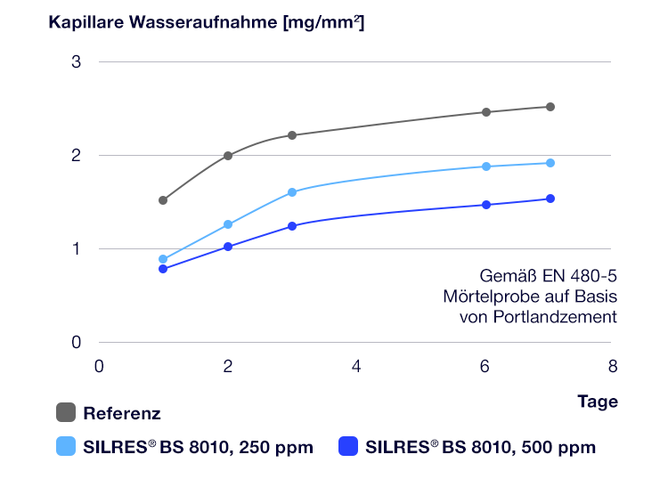 Liniendiagramm, das die kapillare Wasseraufnahme von drei M&ouml;rtelproben darstellt. Die y-Achse zeigt die kapillare Wasseraufnahme in Milligramm pro Quadratmillimeter, die x-Achse zeigt die Tage. Dargestellt sind drei Kurven f&uuml;r M&ouml;rtelproben gem&auml;&szlig; EN 480-5: Die Referenzprobe weist die h&ouml;chste kapillare Wasseraufnahme auf, gefolgt von der Probe, die mit 250 ppm SILRES&reg; BS 8010 modifiziert wurde. Die Probe mit 500 ppm SILRES&reg; BS 8010 weist die niedrigste Wasseraufnahme auf. Die Werte steigen bei allen Proben in den ersten Tagen an und stabilisieren sich danach.