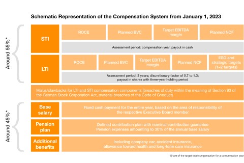Schematic Representation of the Compensation System from January 1, 2023