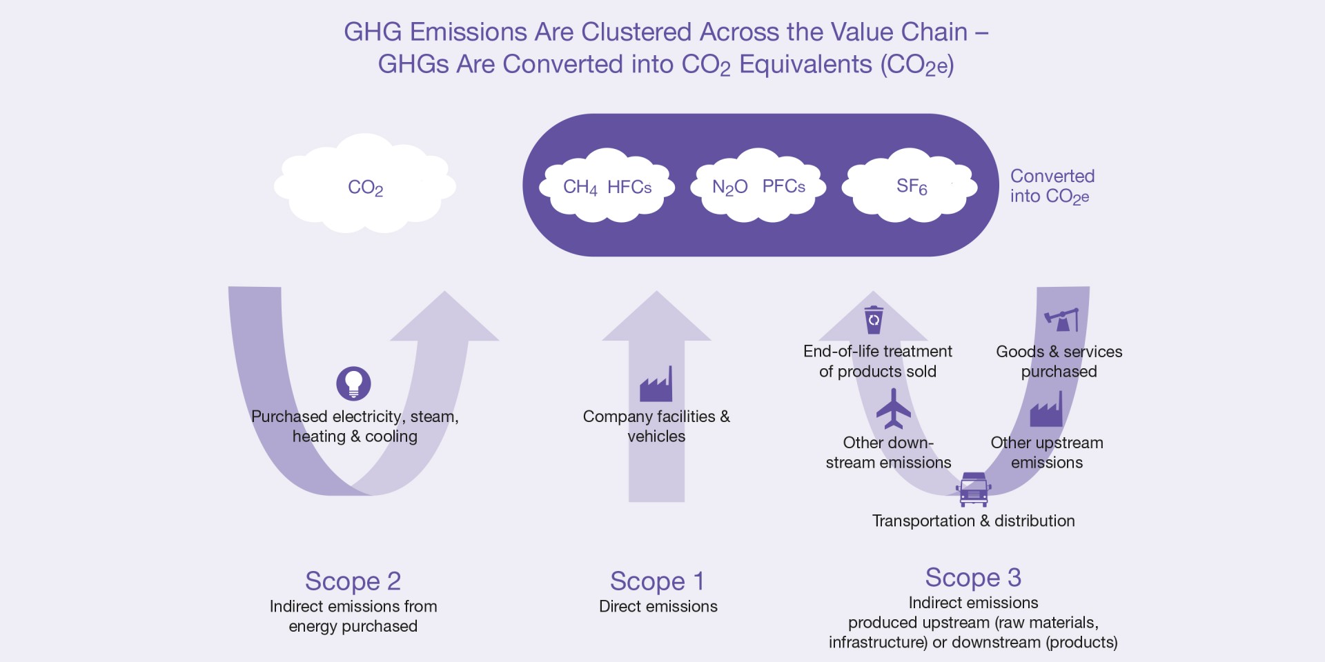 GHG emissions diagram