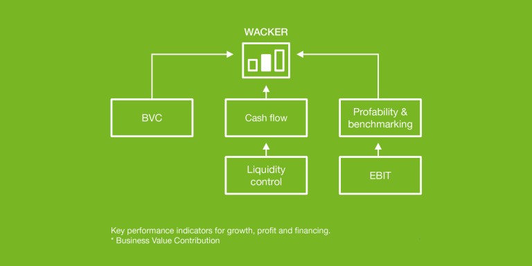 Diagram: Value Management