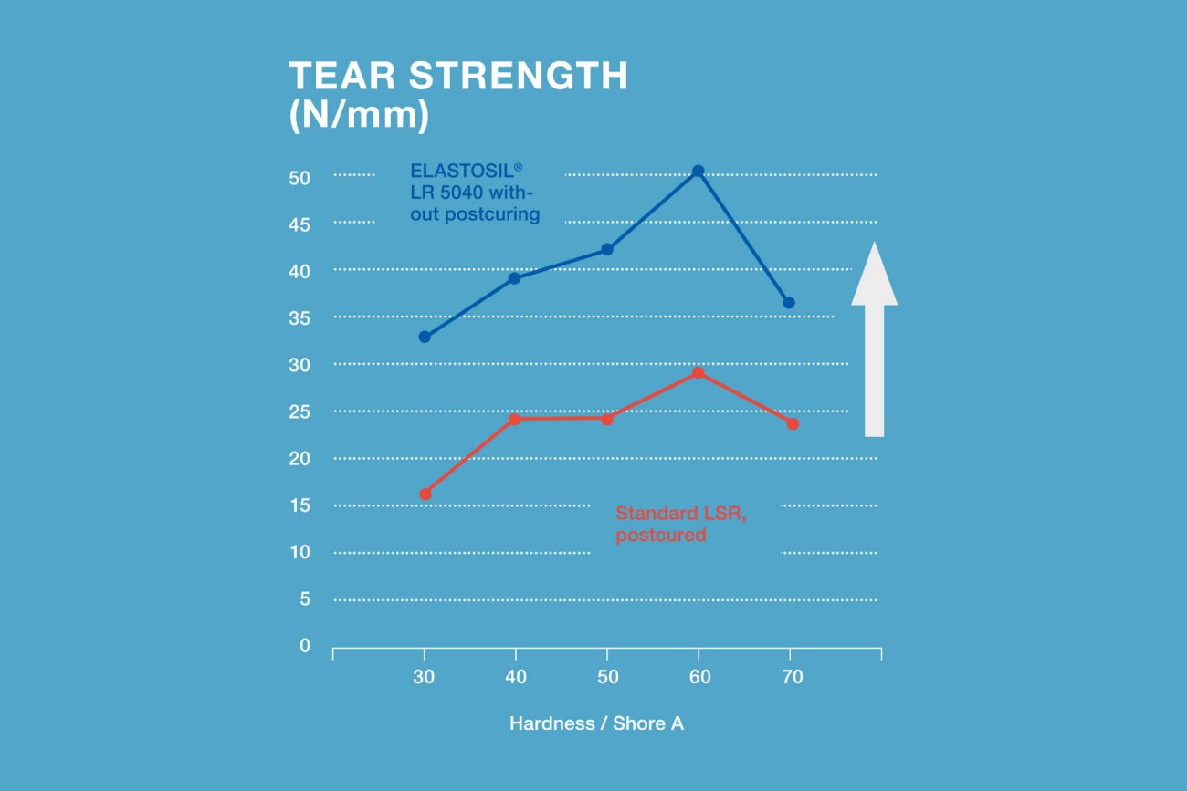 Graph tear strength