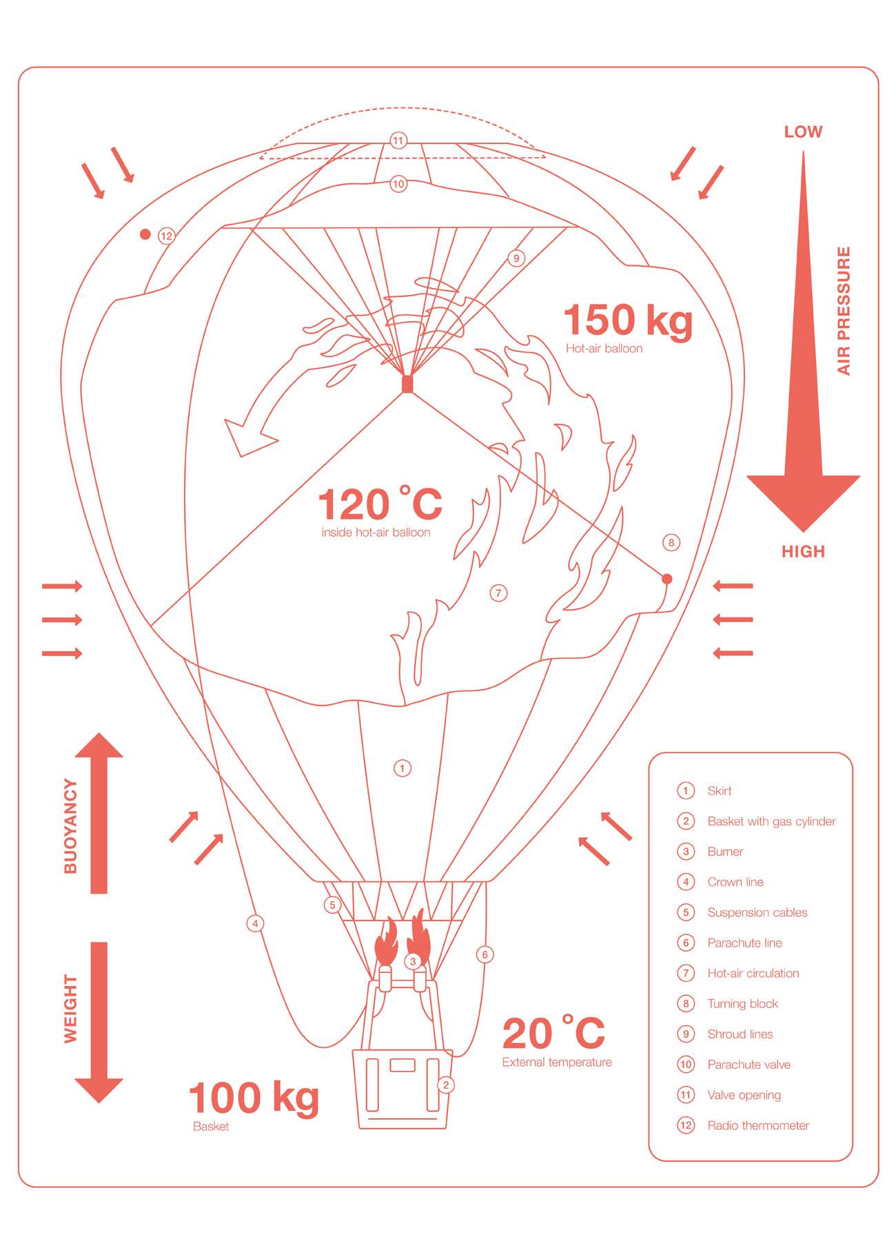 Diagram of a hot-air balloon