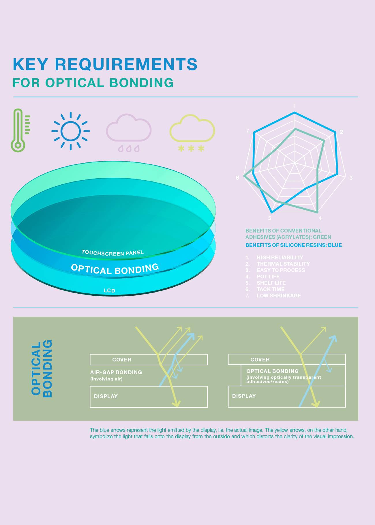 Key Requirements for Optical Bonding