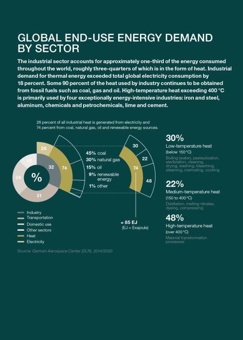 Global Energy Demand by Sector