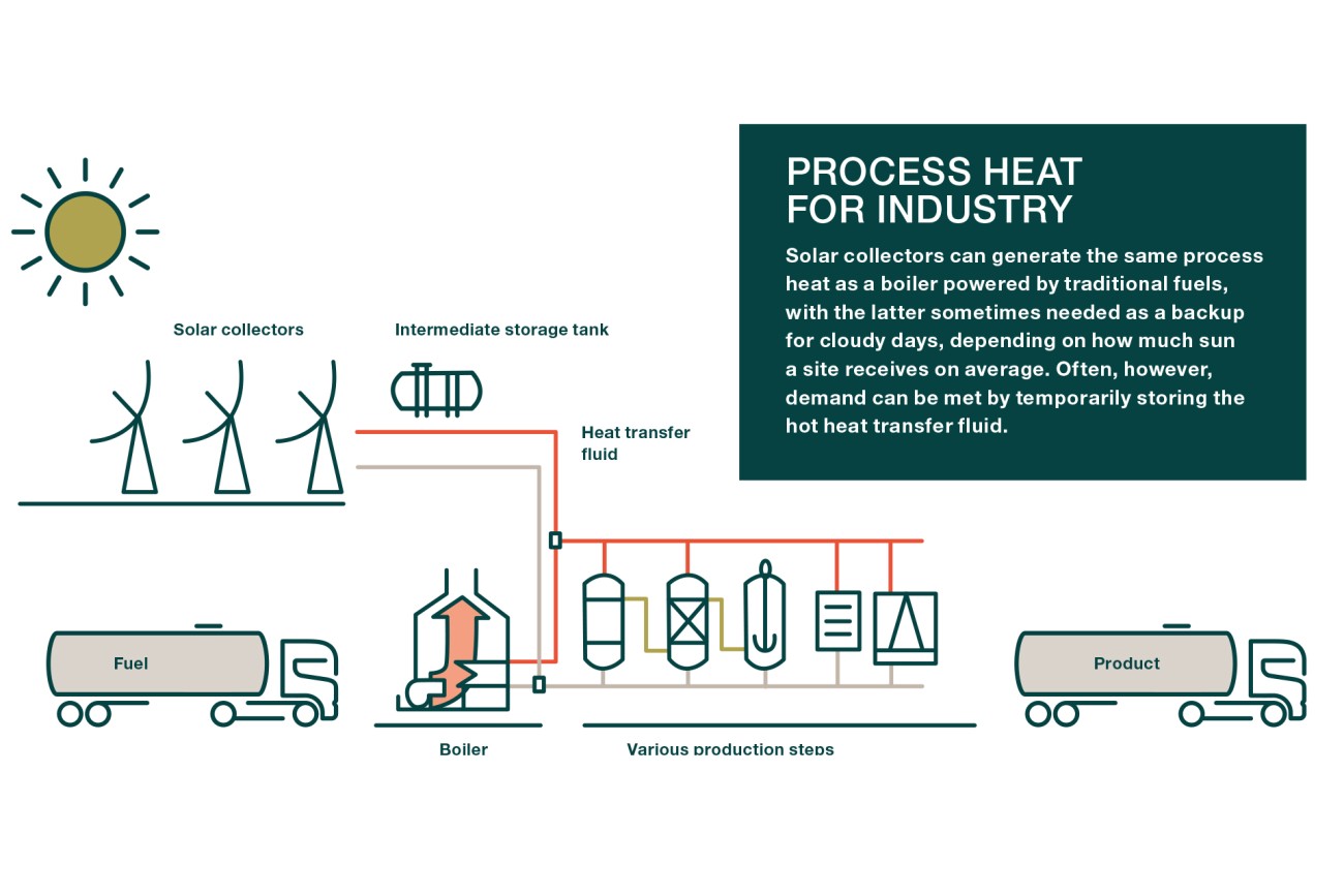Process Heat for Industry