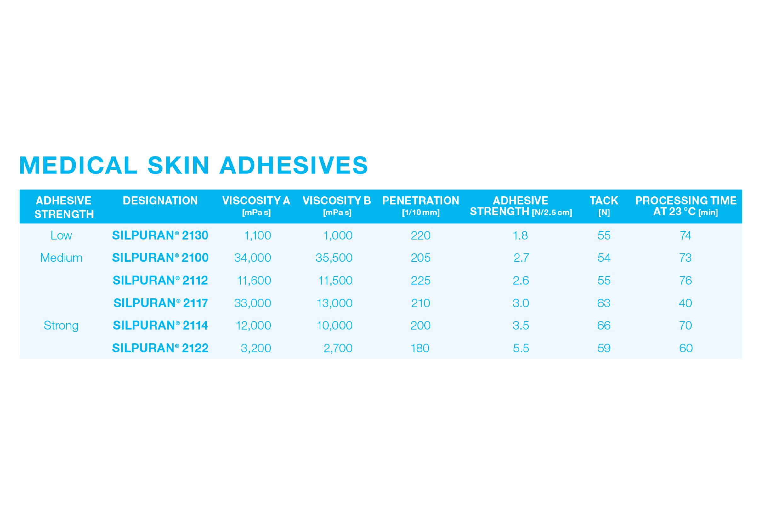 Medical skin adhesives