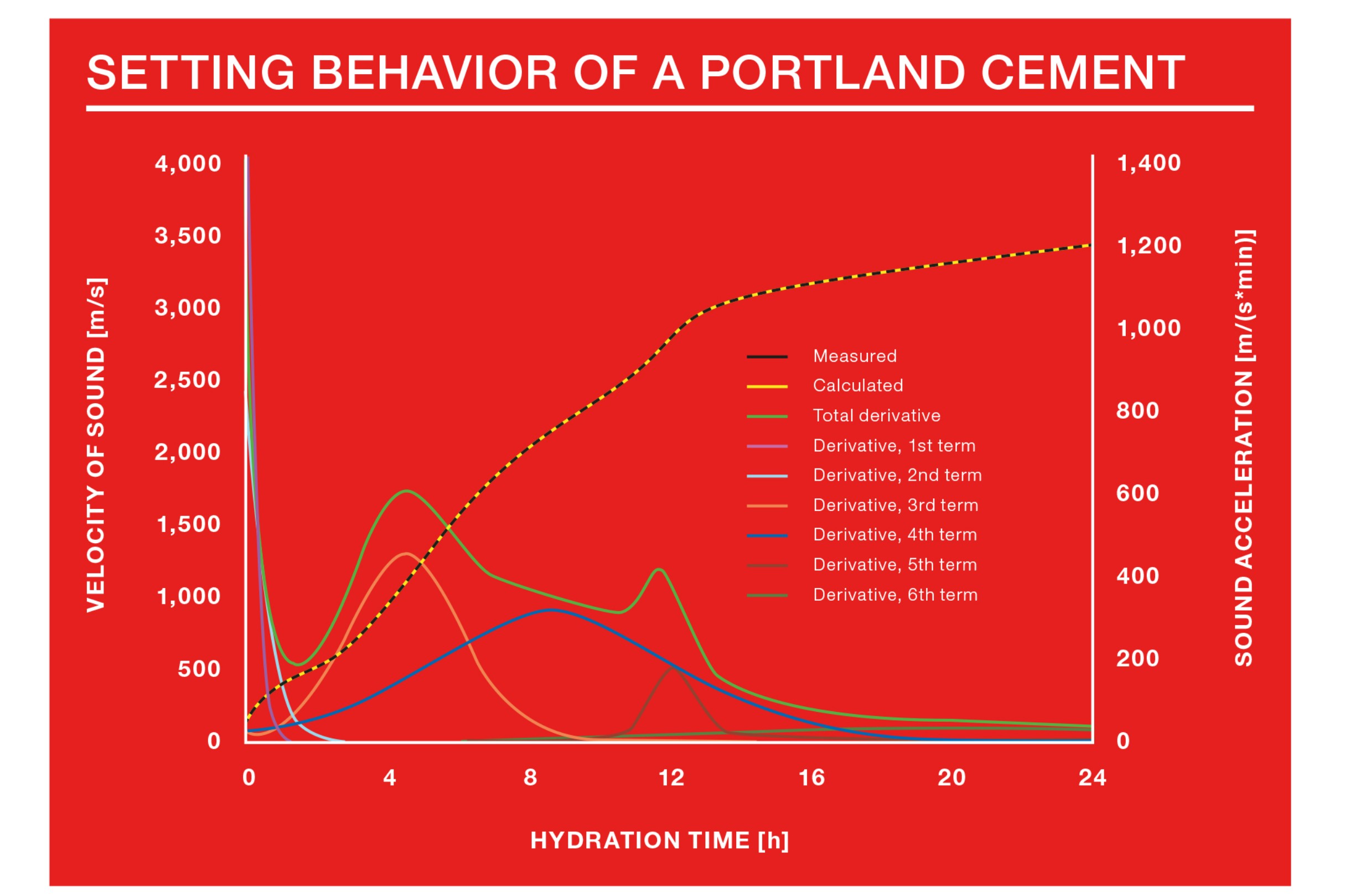 Setting Behavior of a Portland Cement
