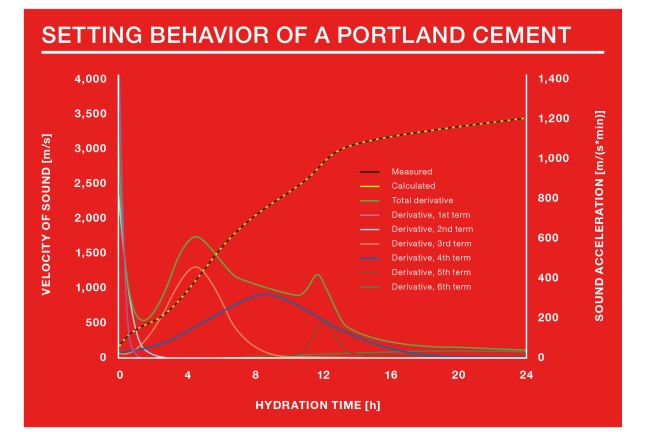 Setting Behavior of a Portland Cement