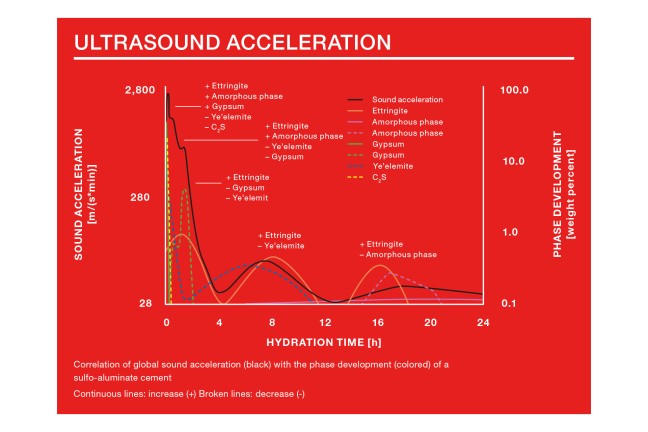 Ultrasound Acceleration