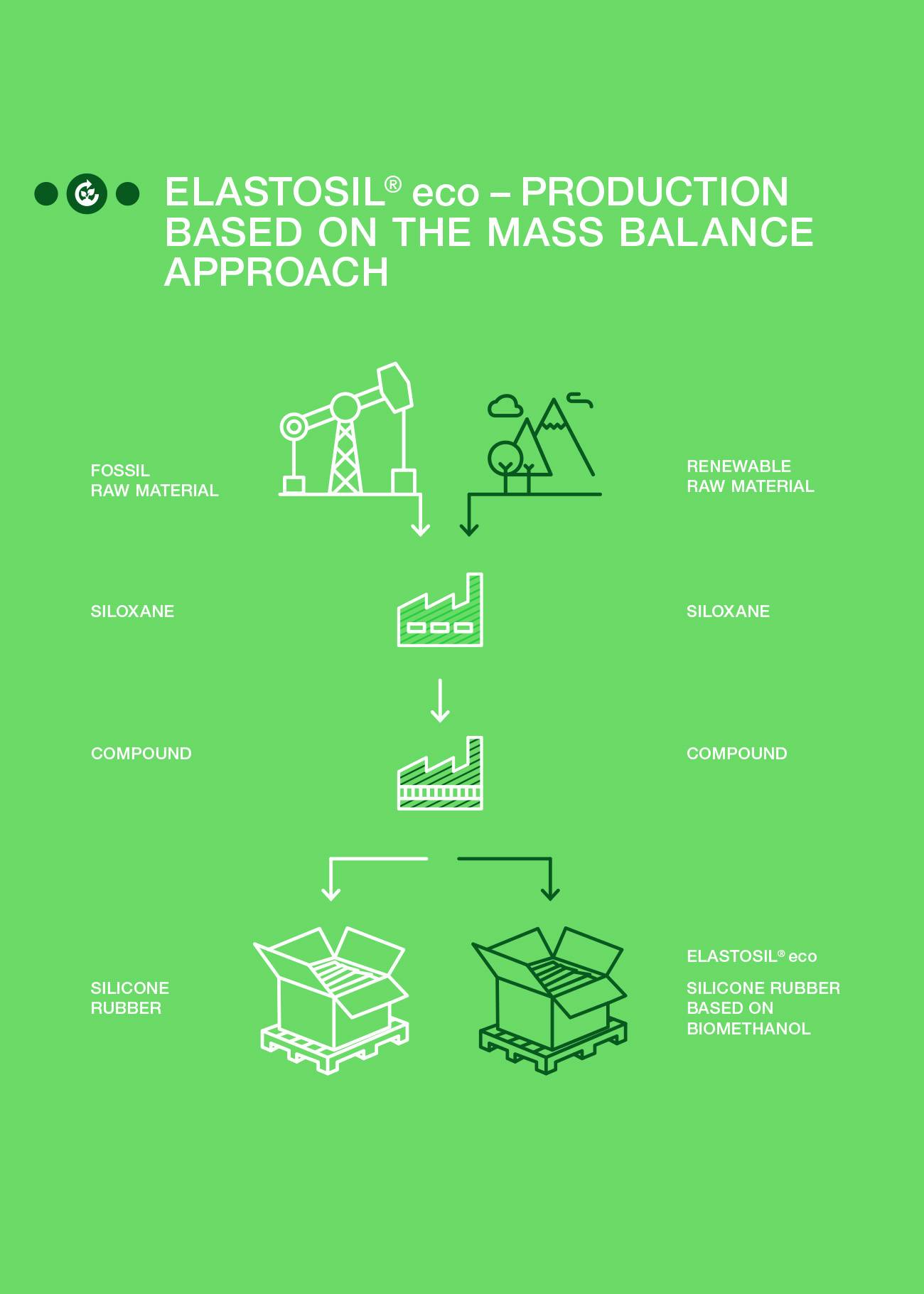 Diagram of ELASTOSIL® production based on the mass balance approach