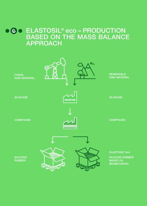 Diagram of ELASTOSIL® production based on the mass balance approach