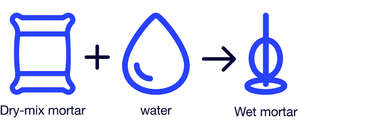 Schematic equation for a one-component (1K) cementitious system, e.g. for tile adhesives or self-leveling compounds: dry mortar plus water leads to wet mortar.