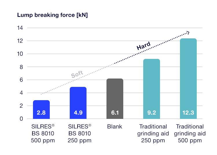 A bar chart shows how the addition of the SILRES&reg; BS 8010 silicone additive reduces cement clumping. The y-axis shows the force required to break a clump, in kilonewtons. The bars illustrate that cement samples with added SILRES&reg; BS 8010 require significantly less force than the reference samples. A dashed line marks the transition from &lsquo;soft&rsquo; to &lsquo;hard&rsquo;.