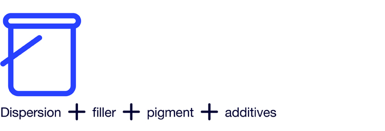 Schematic illustration of the ingredients of a one-component (1K) ready-to-use tile adhesive consisting of a polymer dispersion, fillers, pigments, and additives.