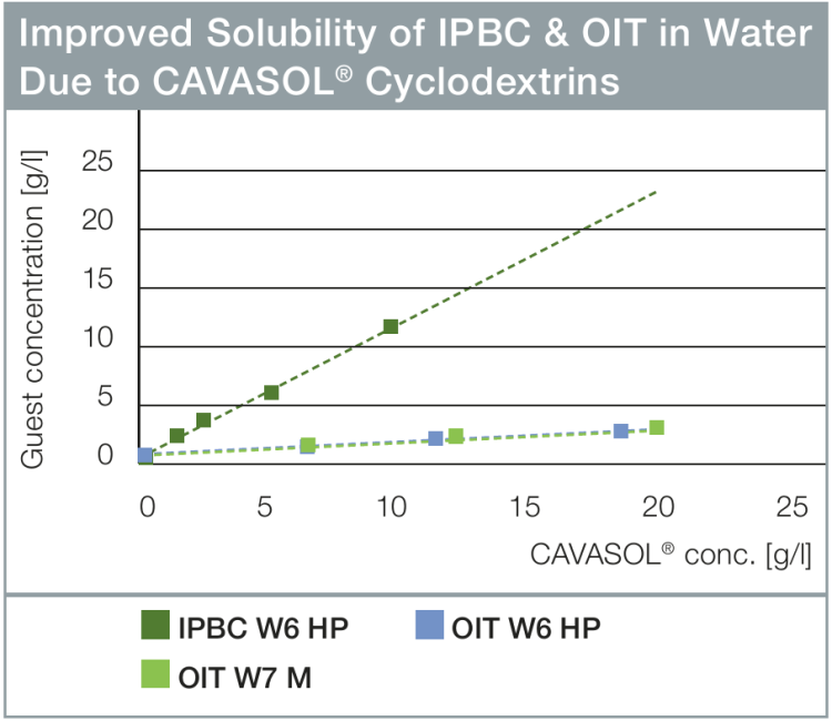 Biocide Formulations - Wacker Chemie AG
