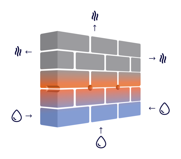 Schematic illustration of masonry with boreholes. A horizontal barrier can be seen at the level of the boreholes. Moisture penetrates the masonry below the horizontal barrier. The masonry above the barrier is dry.