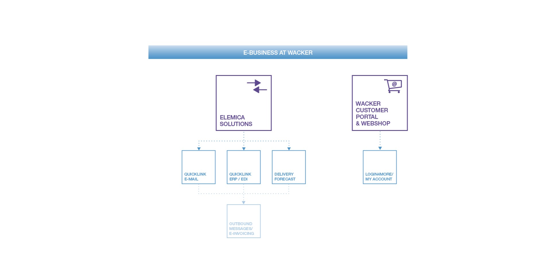 电子商务系统架构的信息图形